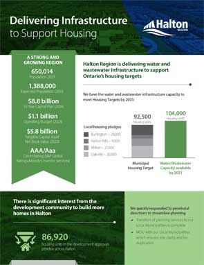 Cover of the Housing Supply: Delivering infrastructure to support housing