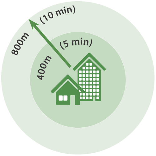 graphic depicting a comfortable walking distance (5 - 10 minutes or 400m - 800m)